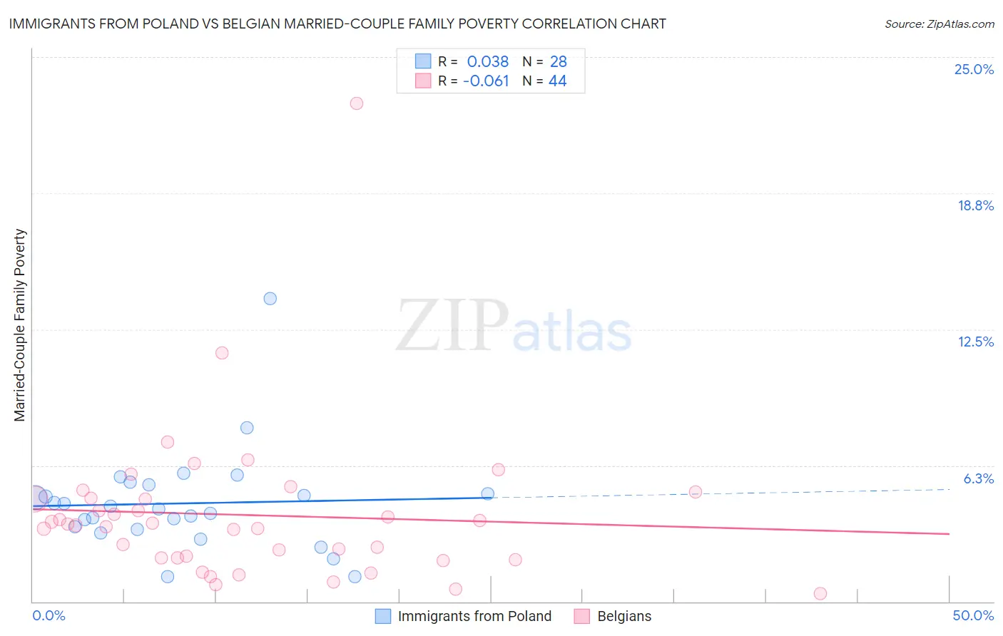 Immigrants from Poland vs Belgian Married-Couple Family Poverty