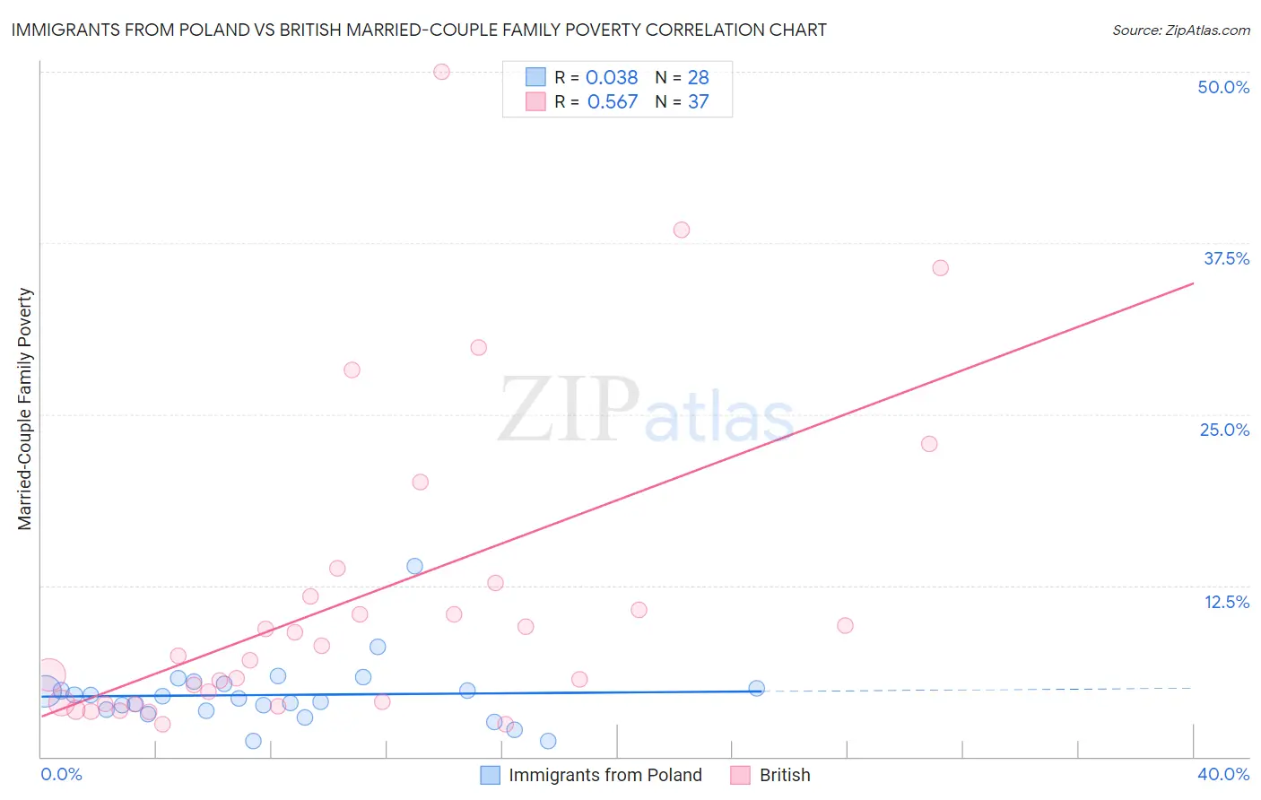 Immigrants from Poland vs British Married-Couple Family Poverty