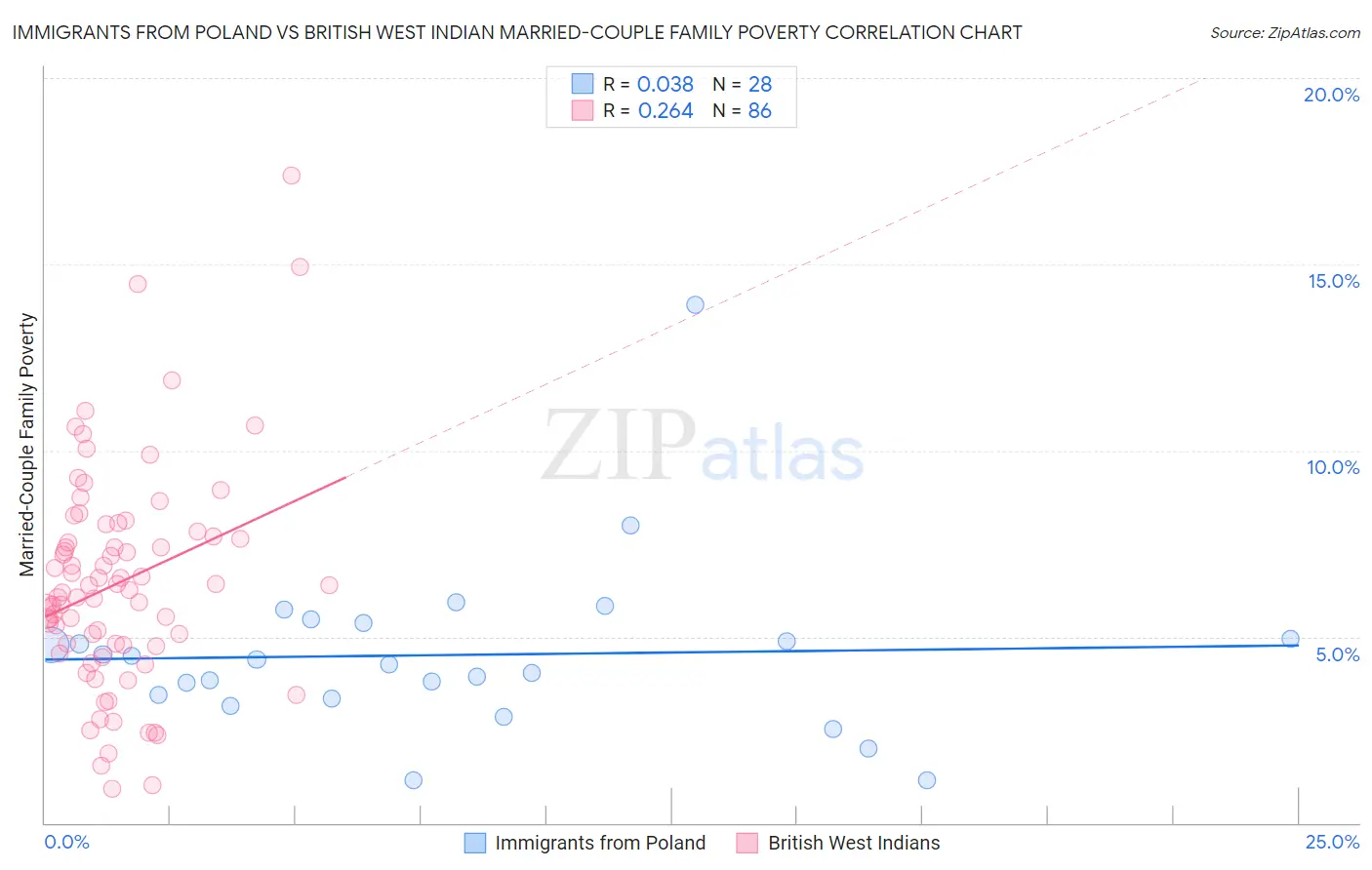 Immigrants from Poland vs British West Indian Married-Couple Family Poverty