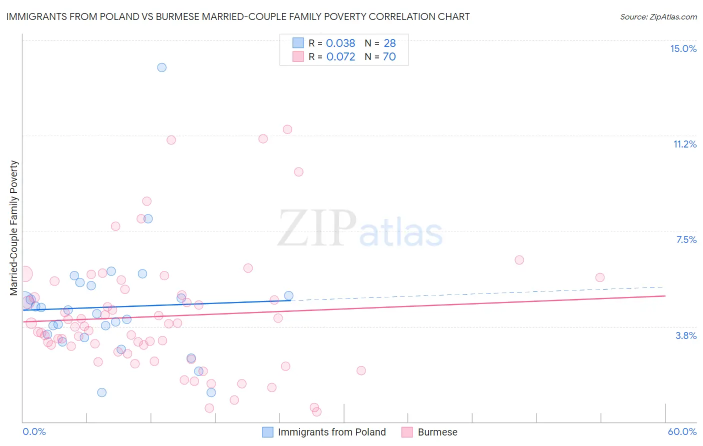 Immigrants from Poland vs Burmese Married-Couple Family Poverty