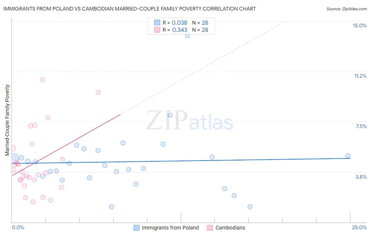 Immigrants from Poland vs Cambodian Married-Couple Family Poverty