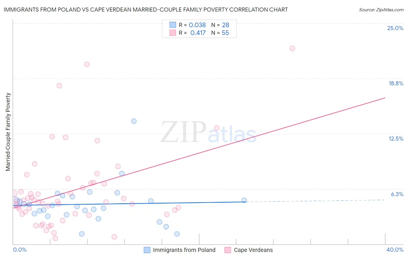 Immigrants from Poland vs Cape Verdean Married-Couple Family Poverty