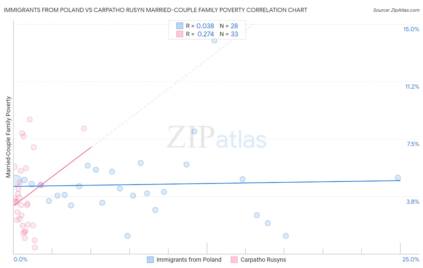 Immigrants from Poland vs Carpatho Rusyn Married-Couple Family Poverty