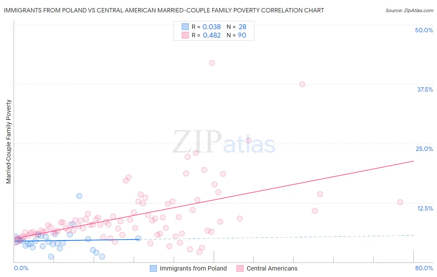 Immigrants from Poland vs Central American Married-Couple Family Poverty