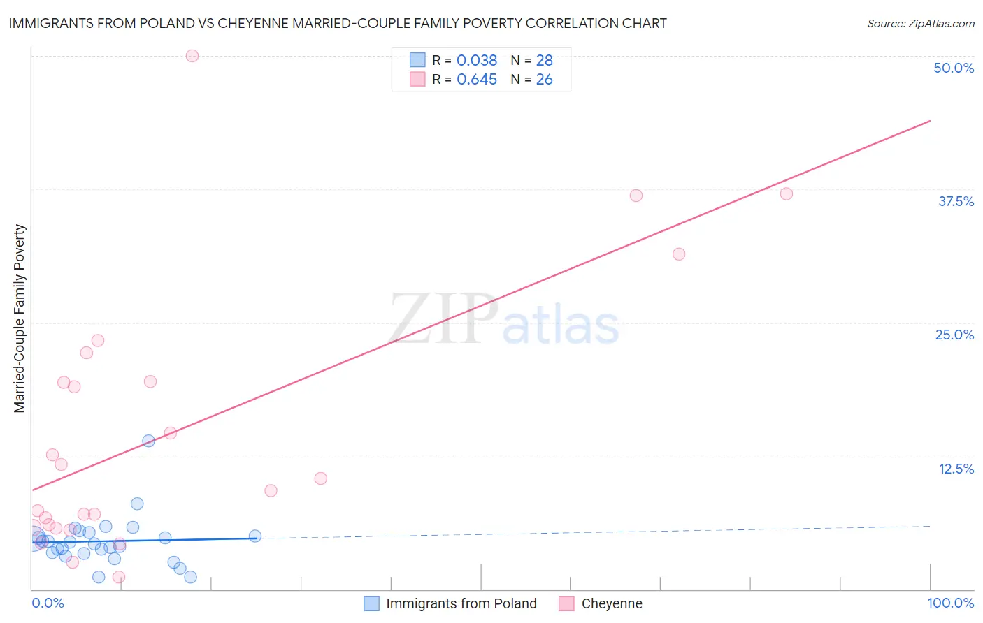Immigrants from Poland vs Cheyenne Married-Couple Family Poverty