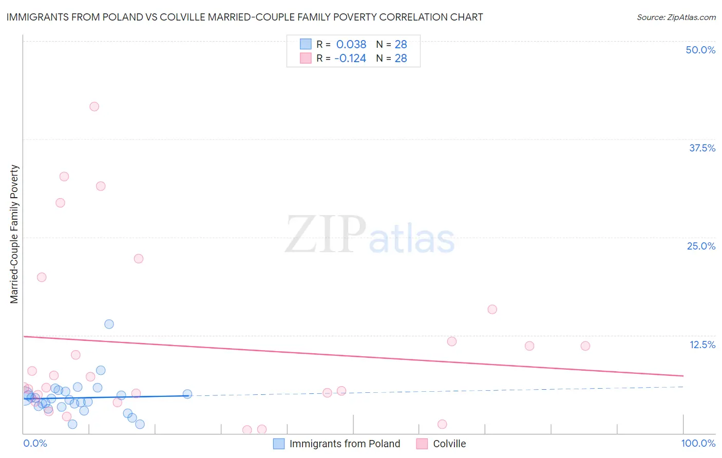 Immigrants from Poland vs Colville Married-Couple Family Poverty