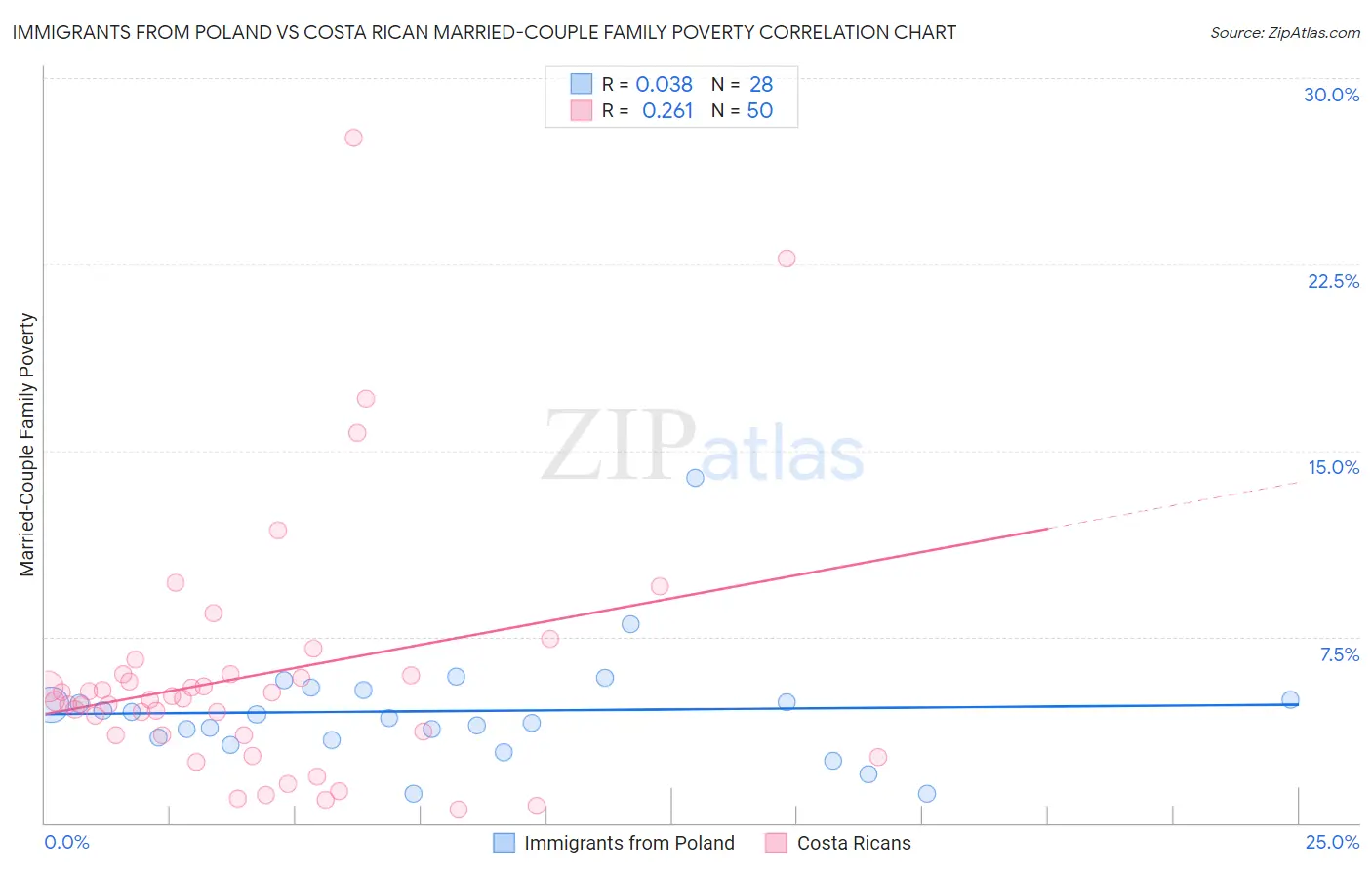 Immigrants from Poland vs Costa Rican Married-Couple Family Poverty