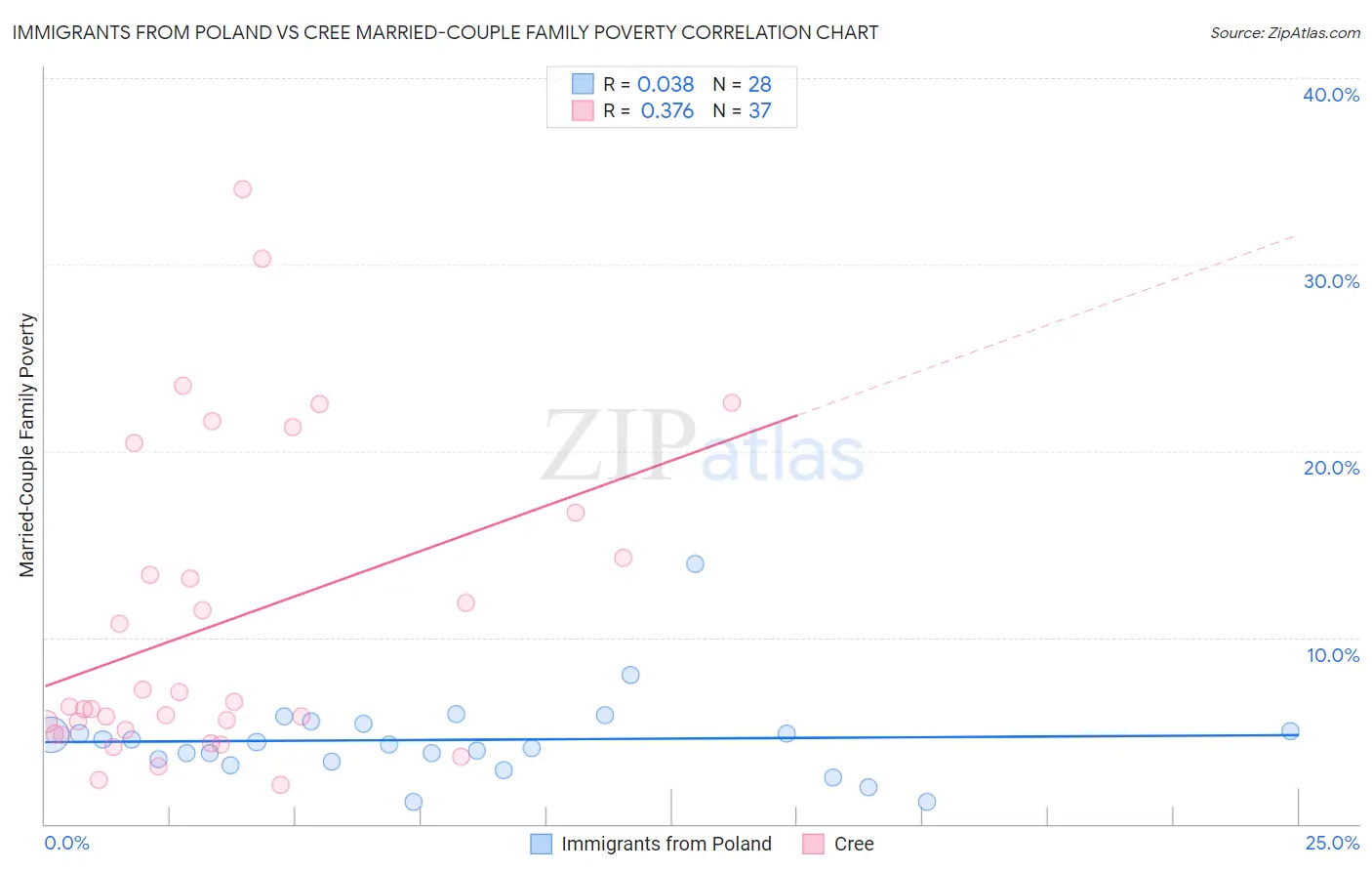Immigrants from Poland vs Cree Married-Couple Family Poverty
