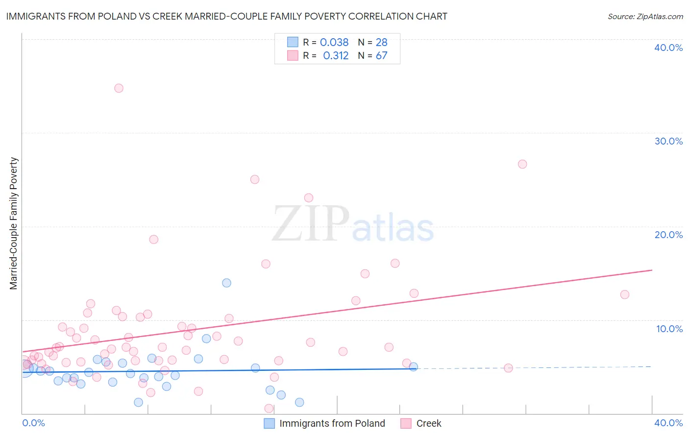 Immigrants from Poland vs Creek Married-Couple Family Poverty