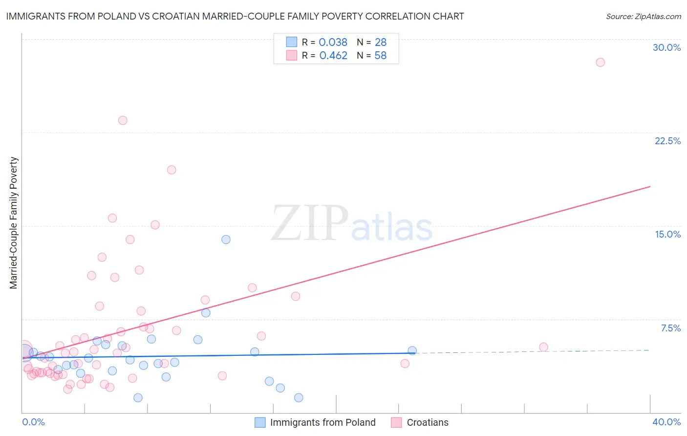 Immigrants from Poland vs Croatian Married-Couple Family Poverty