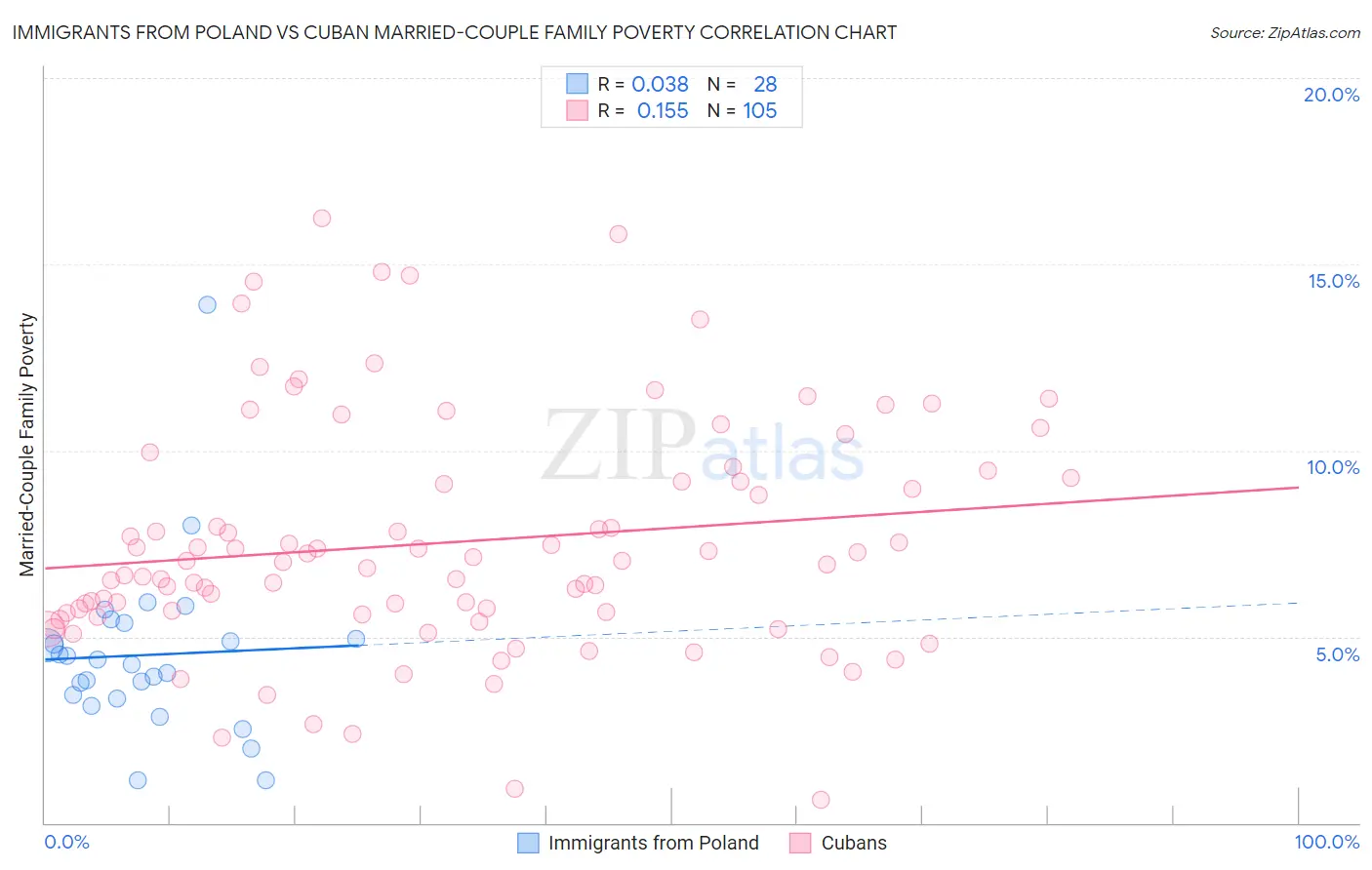 Immigrants from Poland vs Cuban Married-Couple Family Poverty