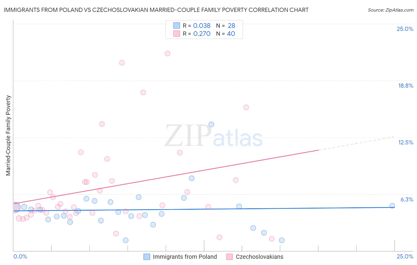 Immigrants from Poland vs Czechoslovakian Married-Couple Family Poverty