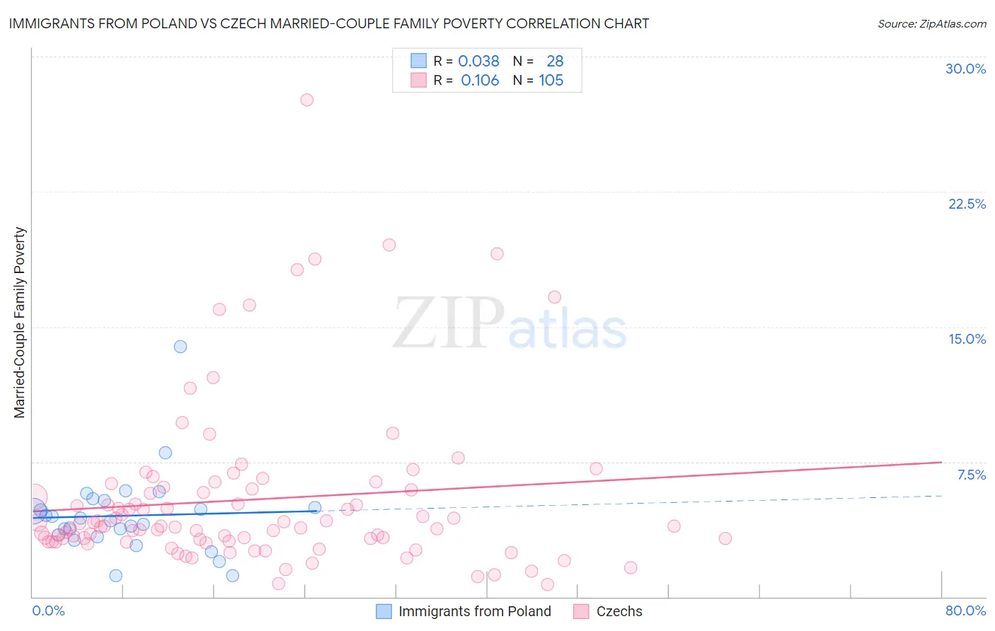 Immigrants from Poland vs Czech Married-Couple Family Poverty