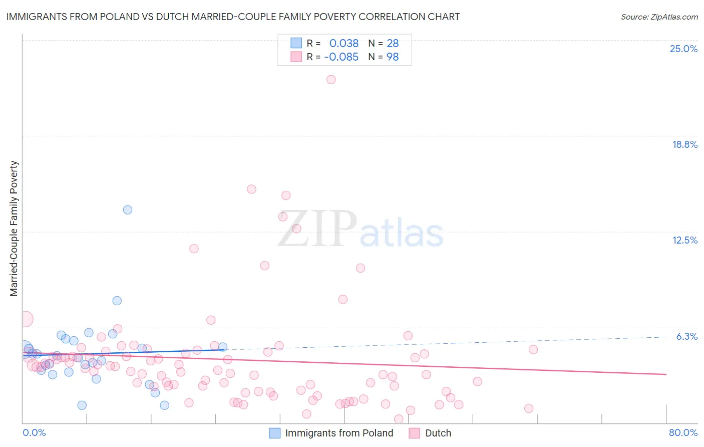 Immigrants from Poland vs Dutch Married-Couple Family Poverty