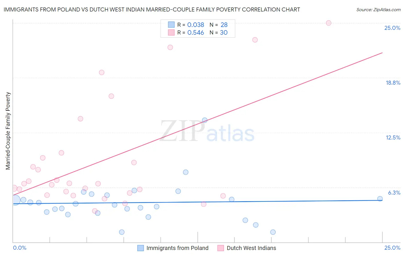 Immigrants from Poland vs Dutch West Indian Married-Couple Family Poverty