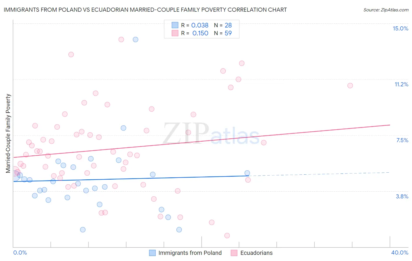 Immigrants from Poland vs Ecuadorian Married-Couple Family Poverty