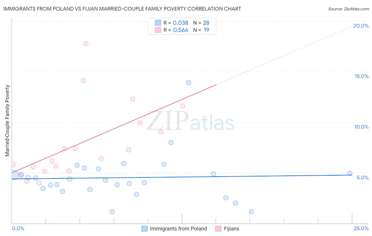 Immigrants from Poland vs Fijian Married-Couple Family Poverty