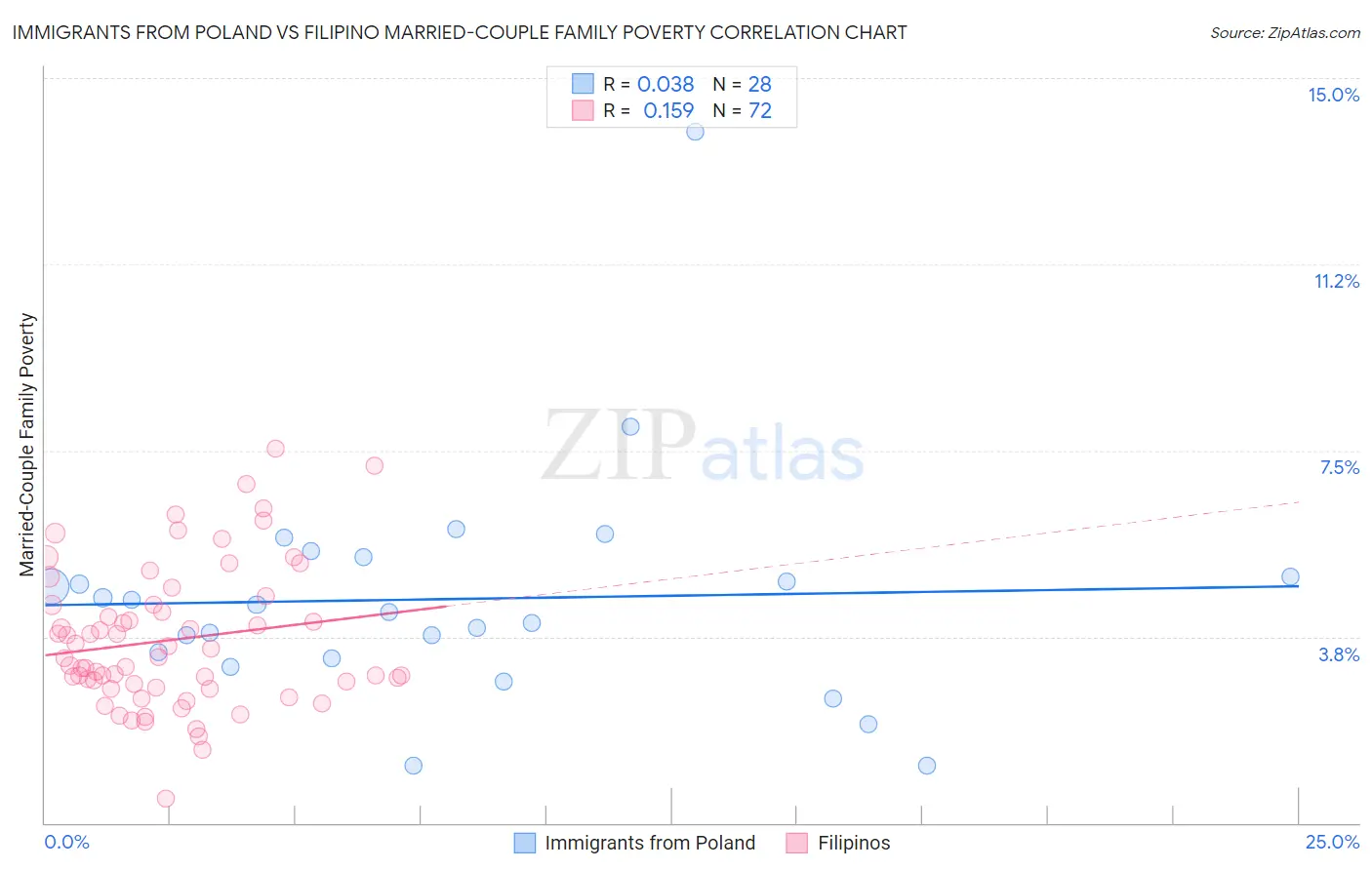 Immigrants from Poland vs Filipino Married-Couple Family Poverty