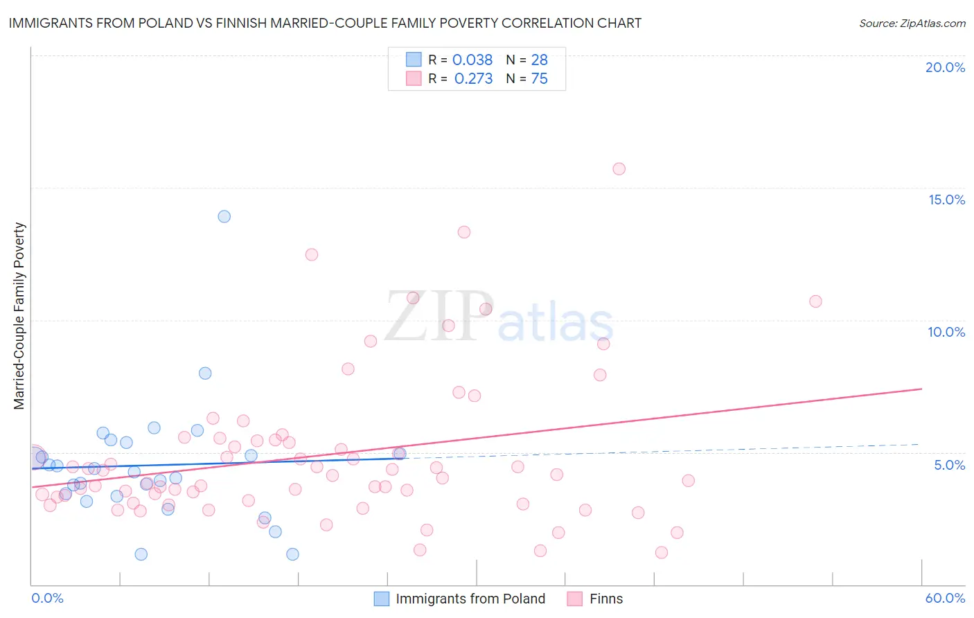 Immigrants from Poland vs Finnish Married-Couple Family Poverty