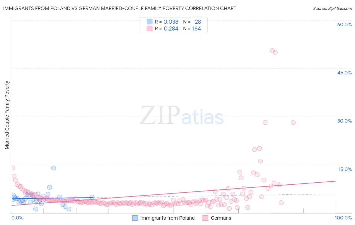 Immigrants from Poland vs German Married-Couple Family Poverty
