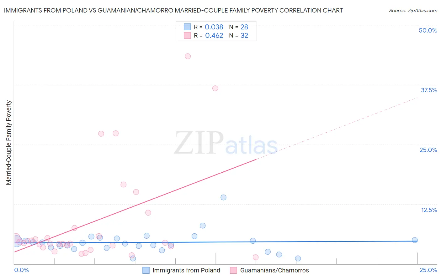 Immigrants from Poland vs Guamanian/Chamorro Married-Couple Family Poverty