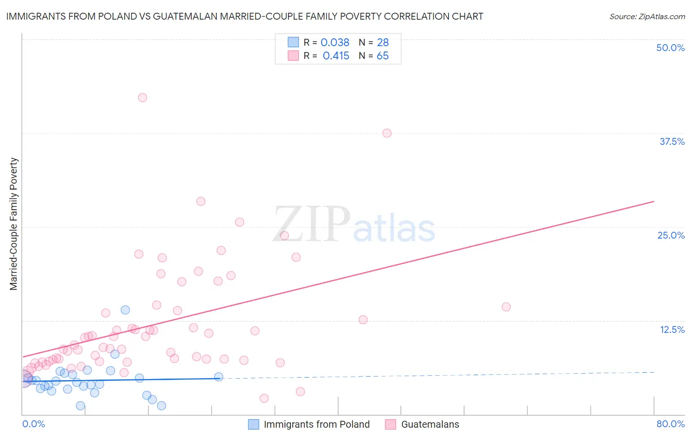 Immigrants from Poland vs Guatemalan Married-Couple Family Poverty