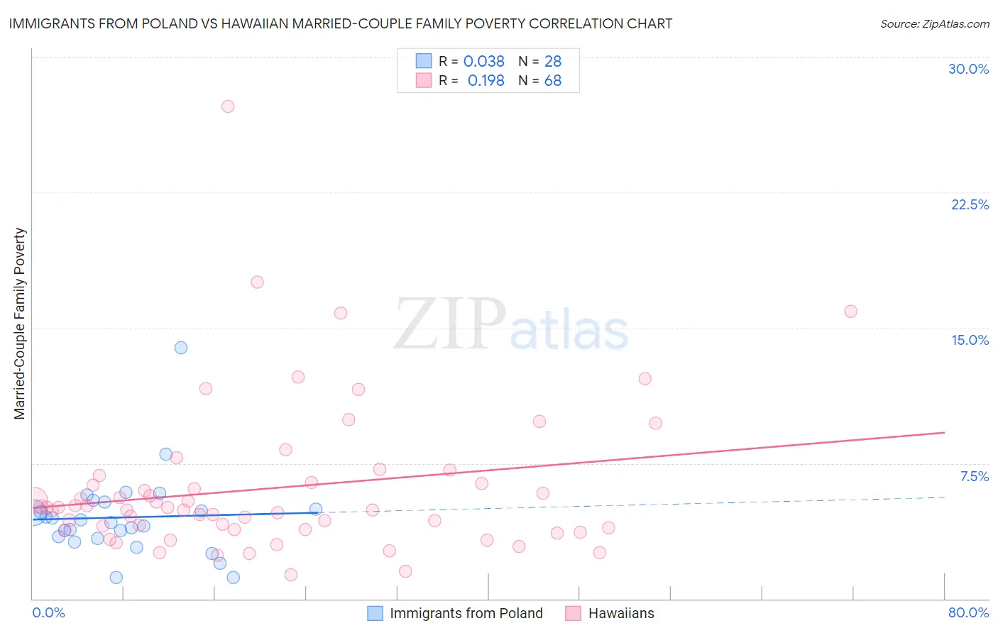 Immigrants from Poland vs Hawaiian Married-Couple Family Poverty