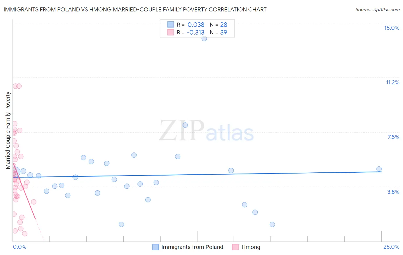 Immigrants from Poland vs Hmong Married-Couple Family Poverty