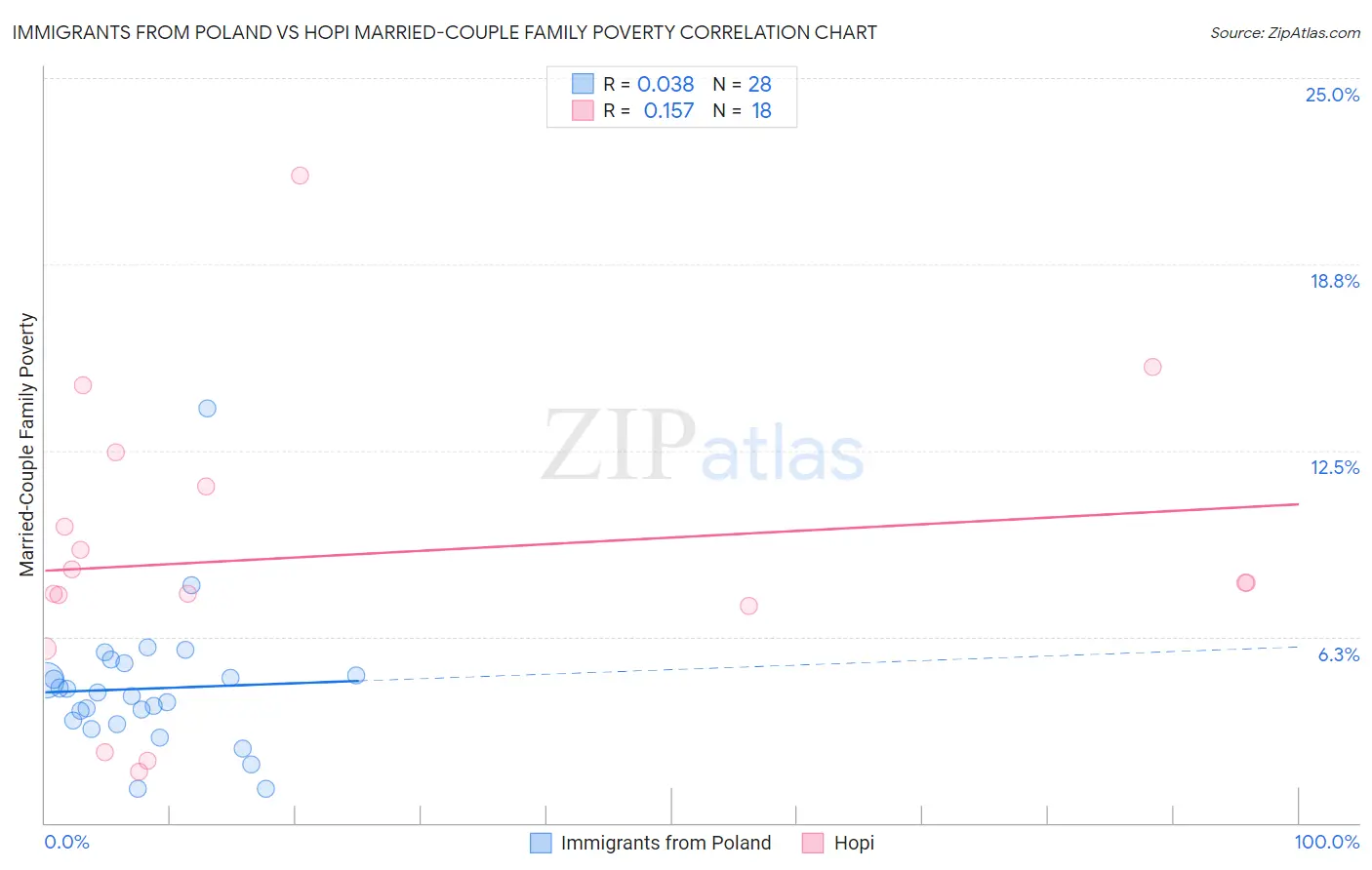 Immigrants from Poland vs Hopi Married-Couple Family Poverty