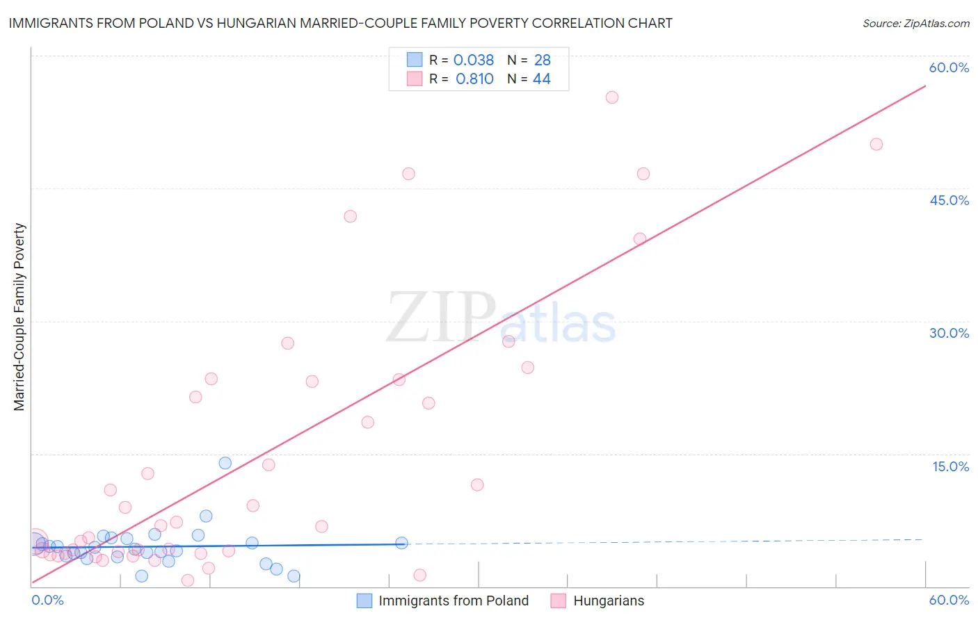 Immigrants from Poland vs Hungarian Married-Couple Family Poverty