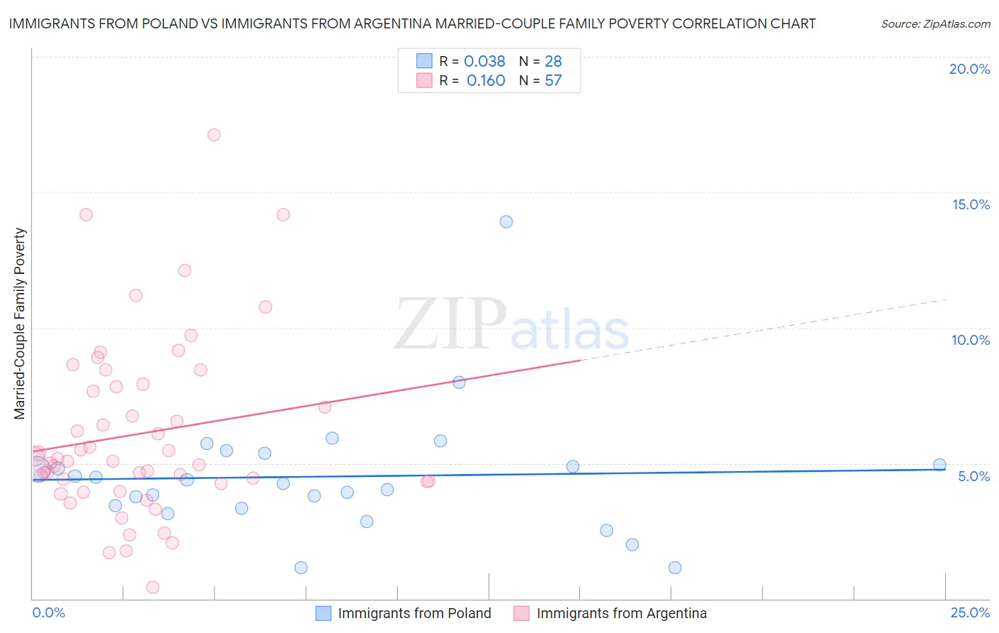 Immigrants from Poland vs Immigrants from Argentina Married-Couple Family Poverty