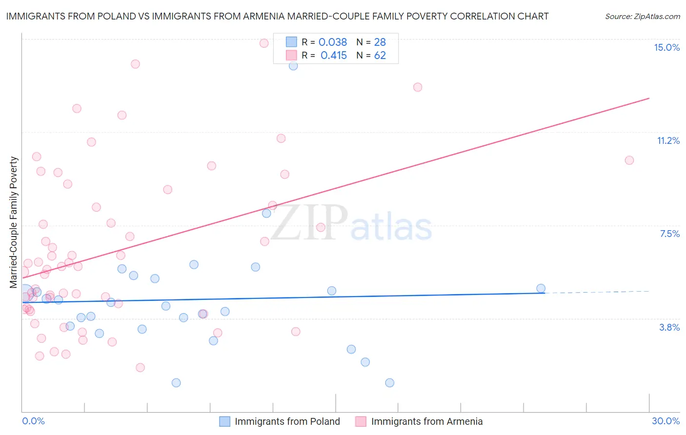 Immigrants from Poland vs Immigrants from Armenia Married-Couple Family Poverty