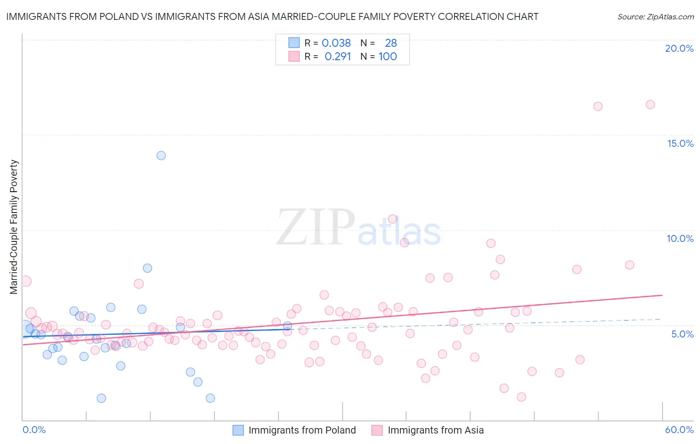 Immigrants from Poland vs Immigrants from Asia Married-Couple Family Poverty