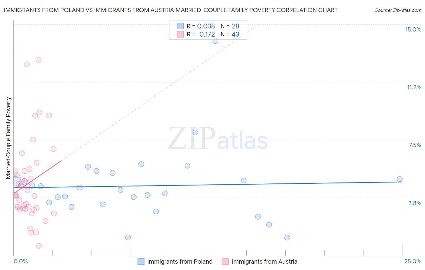 Immigrants from Poland vs Immigrants from Austria Married-Couple Family Poverty