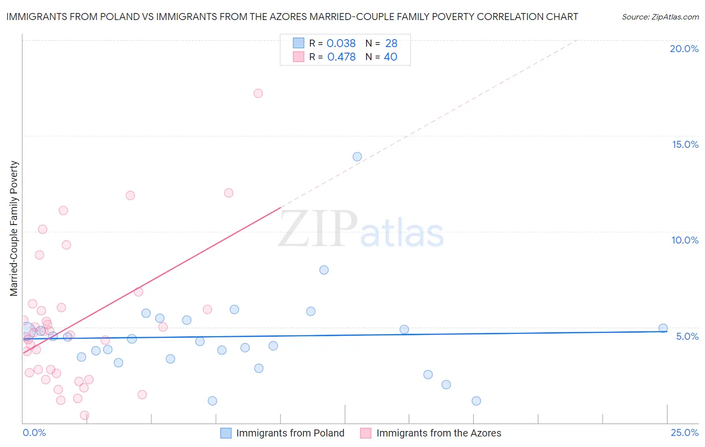 Immigrants from Poland vs Immigrants from the Azores Married-Couple Family Poverty