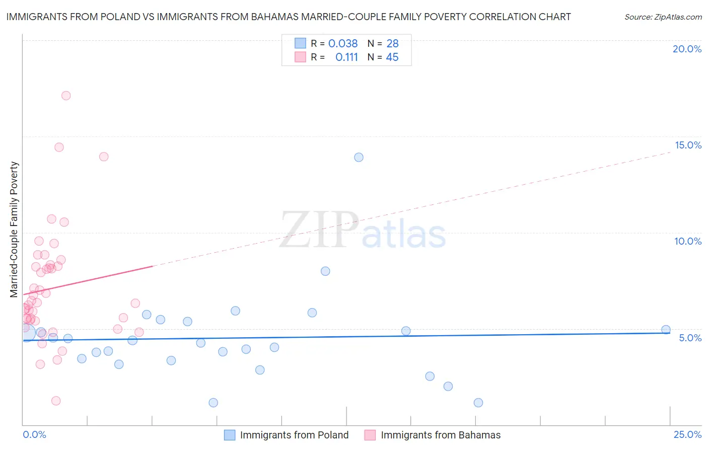 Immigrants from Poland vs Immigrants from Bahamas Married-Couple Family Poverty