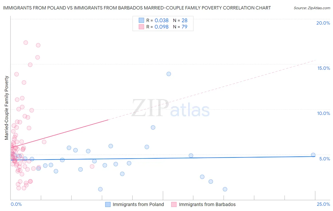 Immigrants from Poland vs Immigrants from Barbados Married-Couple Family Poverty