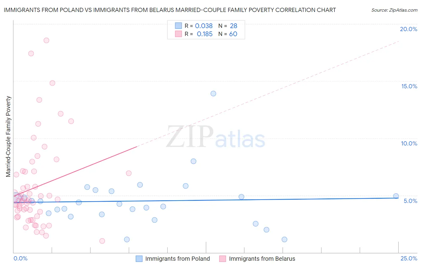 Immigrants from Poland vs Immigrants from Belarus Married-Couple Family Poverty