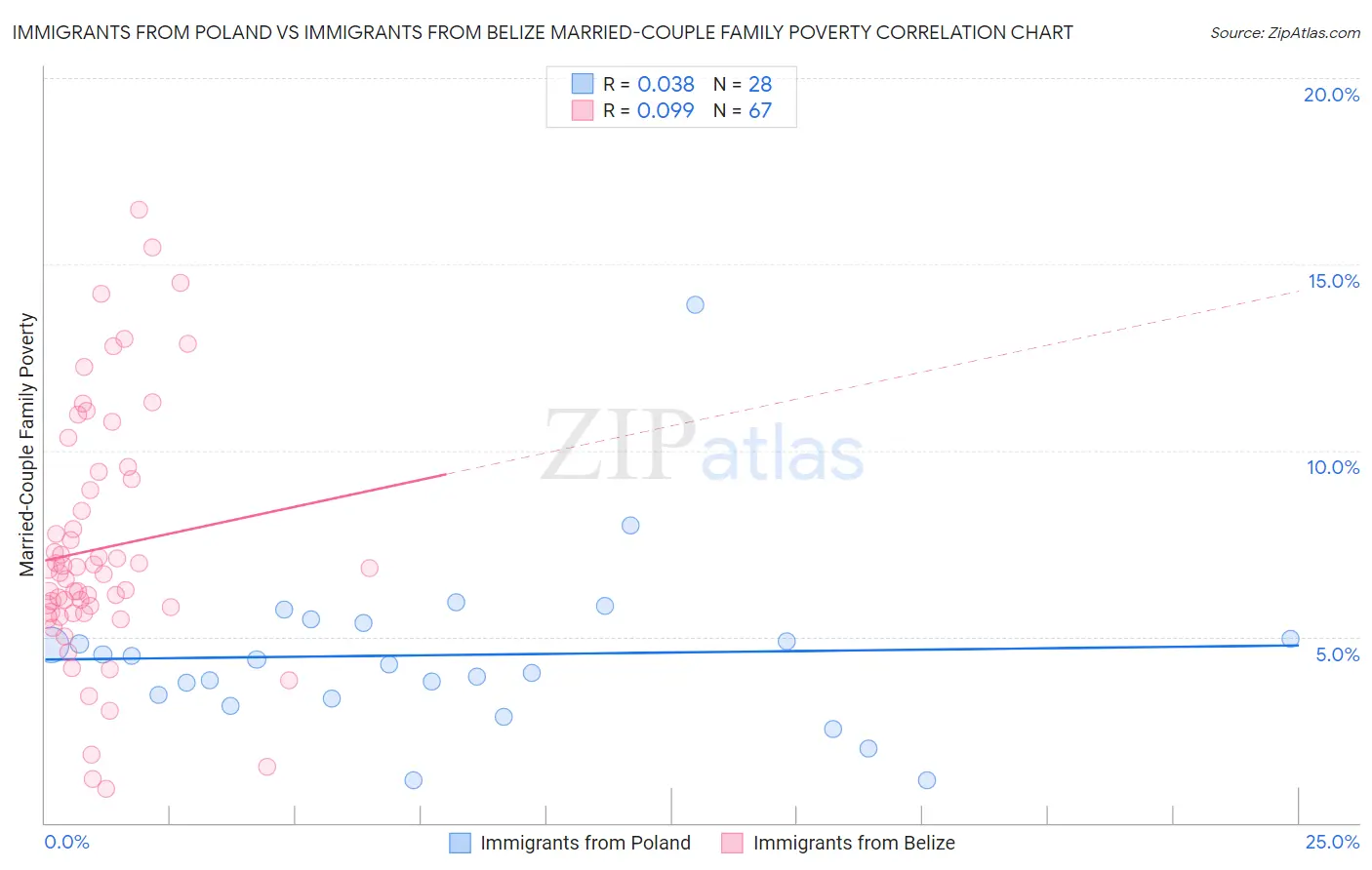 Immigrants from Poland vs Immigrants from Belize Married-Couple Family Poverty
