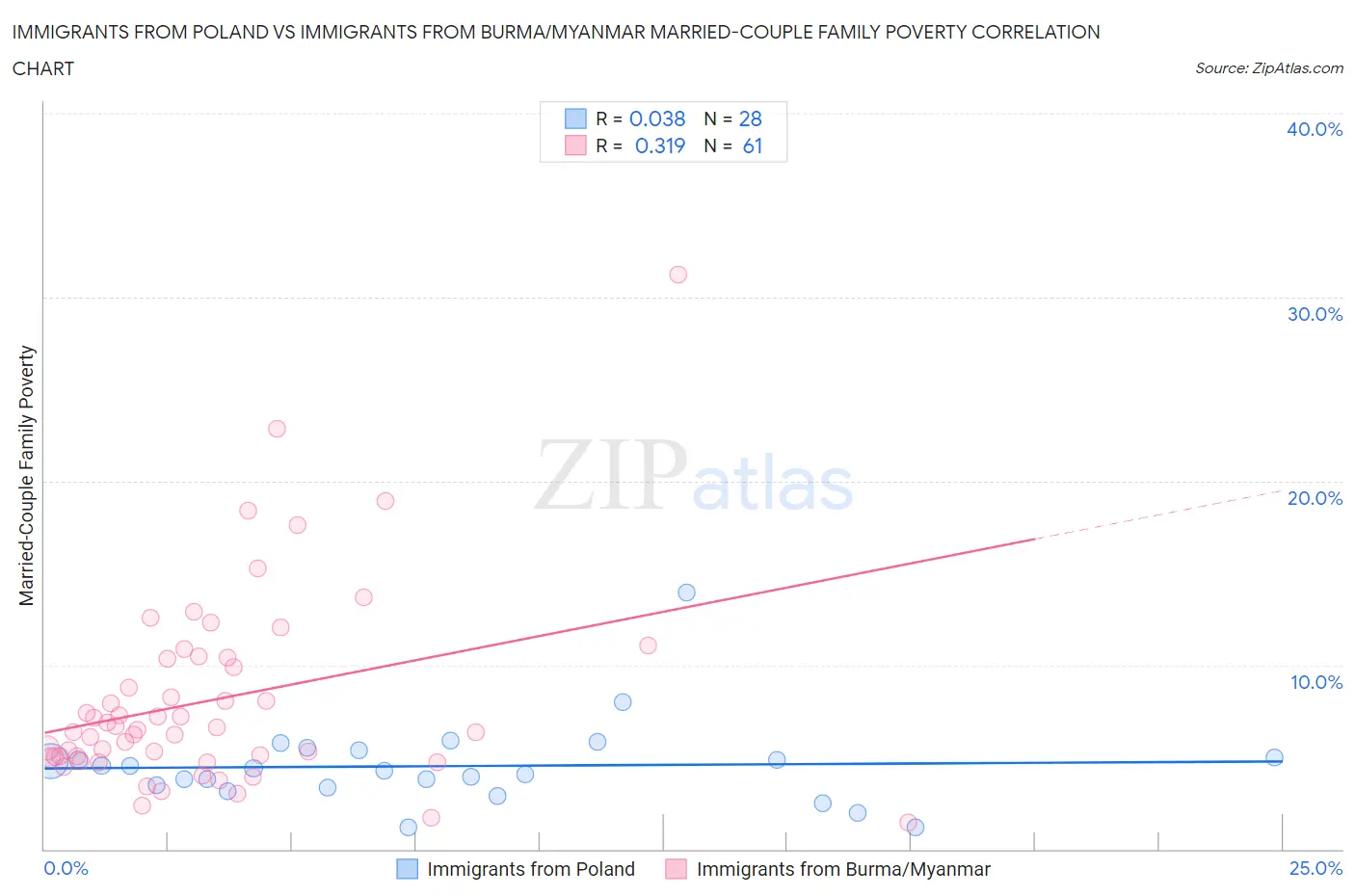 Immigrants from Poland vs Immigrants from Burma/Myanmar Married-Couple Family Poverty