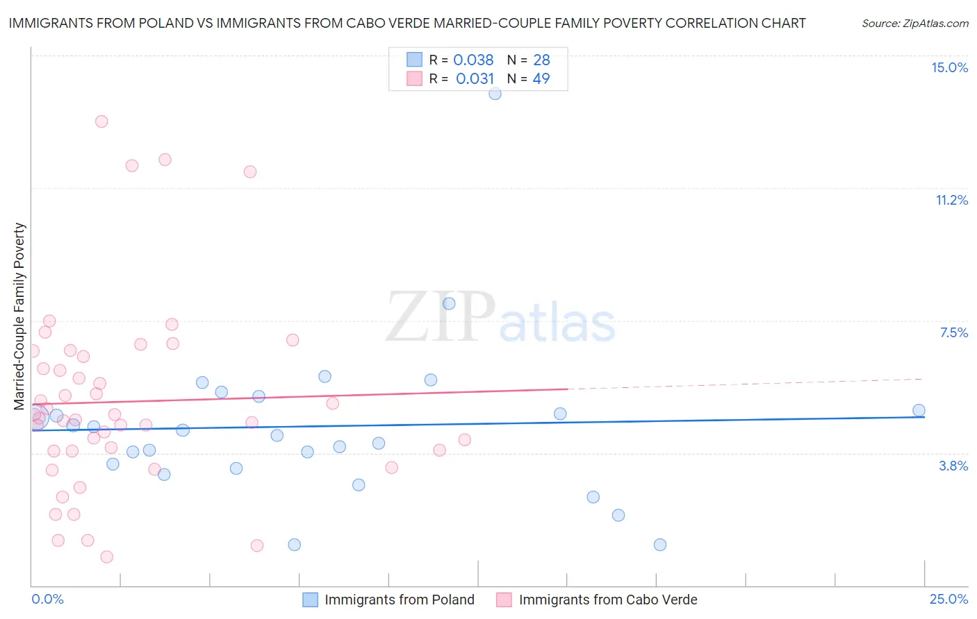 Immigrants from Poland vs Immigrants from Cabo Verde Married-Couple Family Poverty