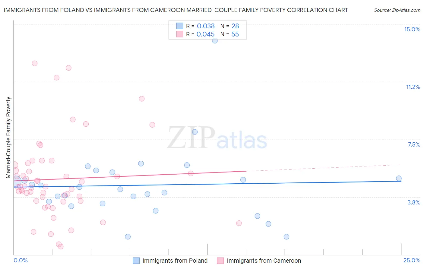 Immigrants from Poland vs Immigrants from Cameroon Married-Couple Family Poverty