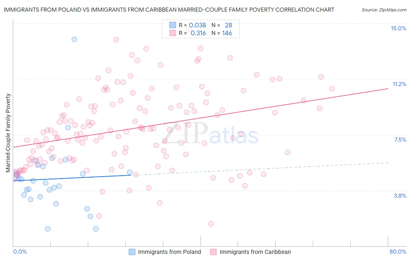 Immigrants from Poland vs Immigrants from Caribbean Married-Couple Family Poverty