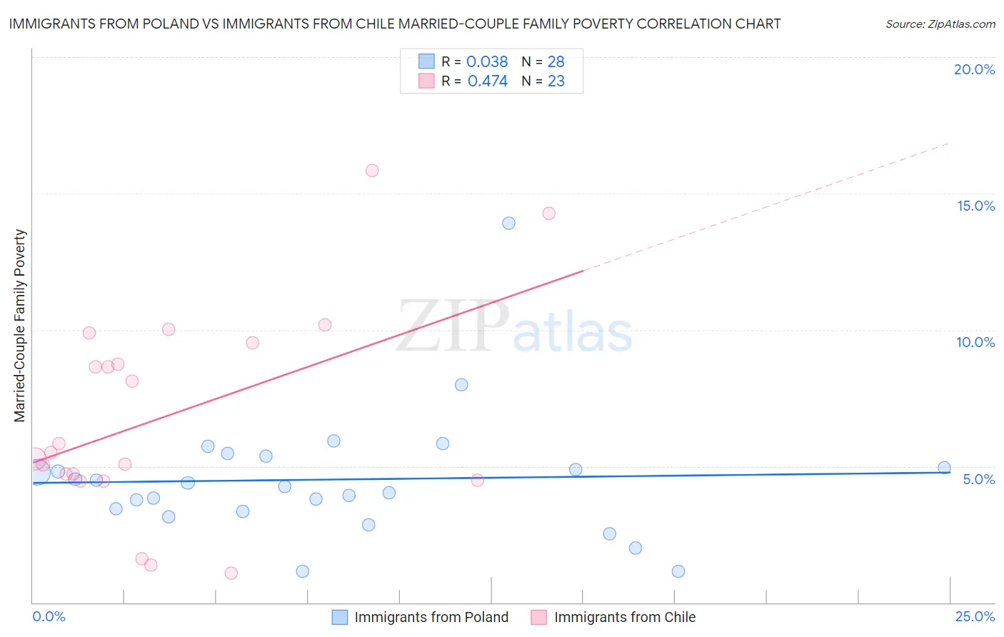 Immigrants from Poland vs Immigrants from Chile Married-Couple Family Poverty
