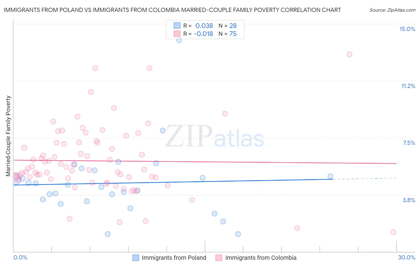 Immigrants from Poland vs Immigrants from Colombia Married-Couple Family Poverty