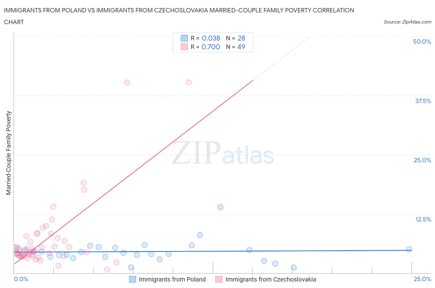 Immigrants from Poland vs Immigrants from Czechoslovakia Married-Couple Family Poverty