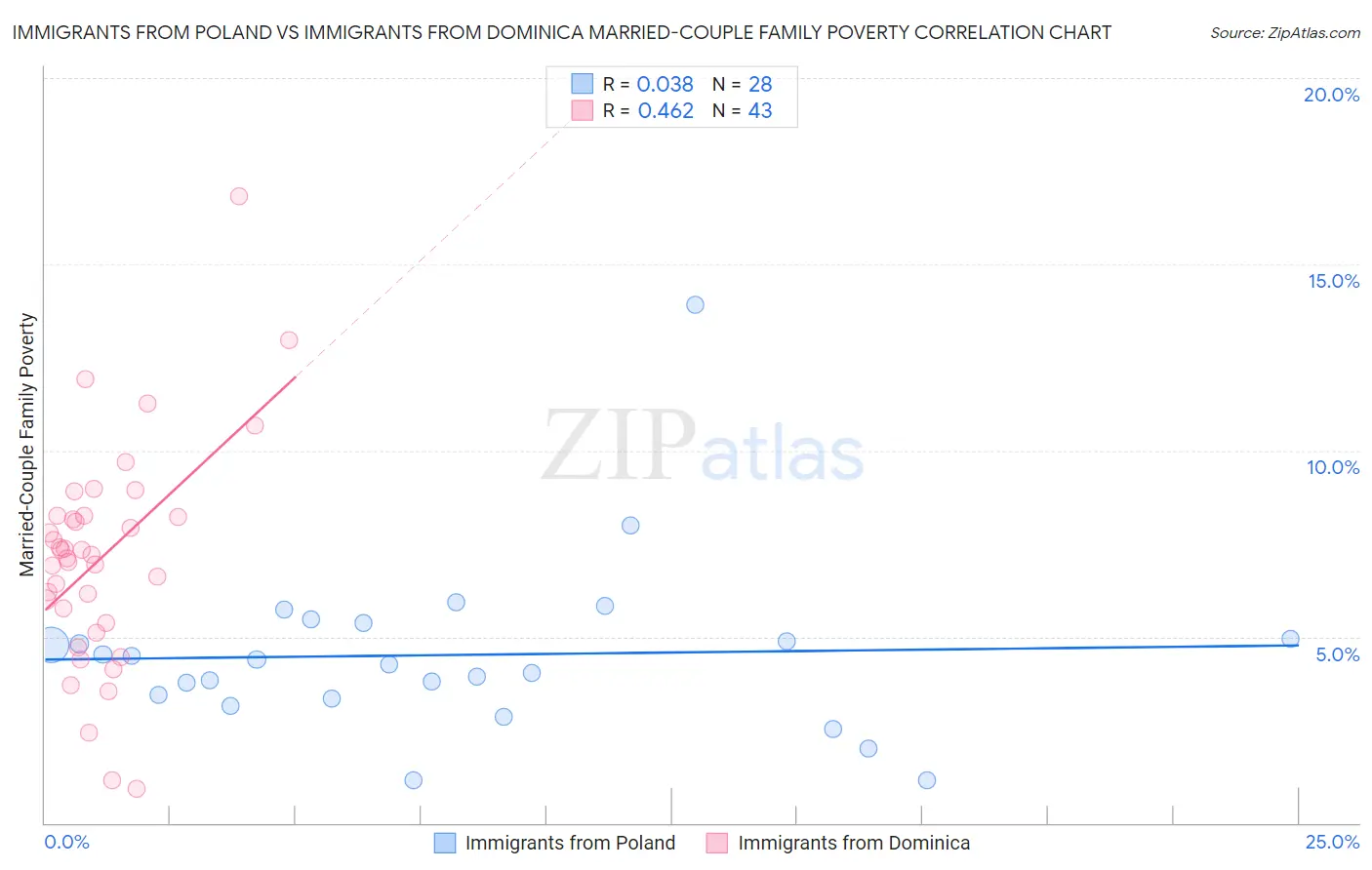Immigrants from Poland vs Immigrants from Dominica Married-Couple Family Poverty