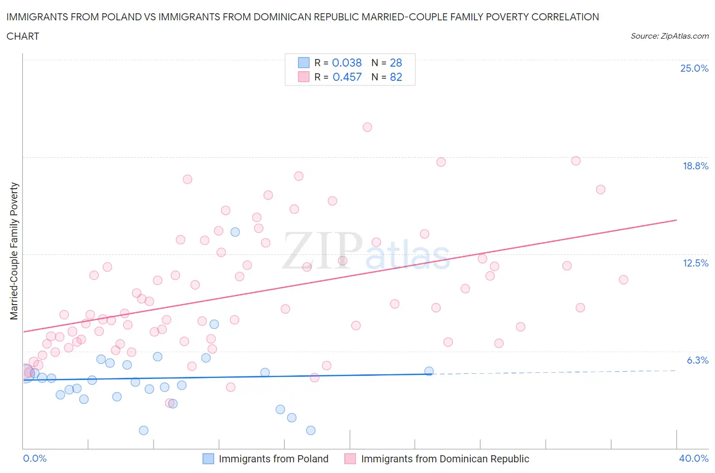 Immigrants from Poland vs Immigrants from Dominican Republic Married-Couple Family Poverty