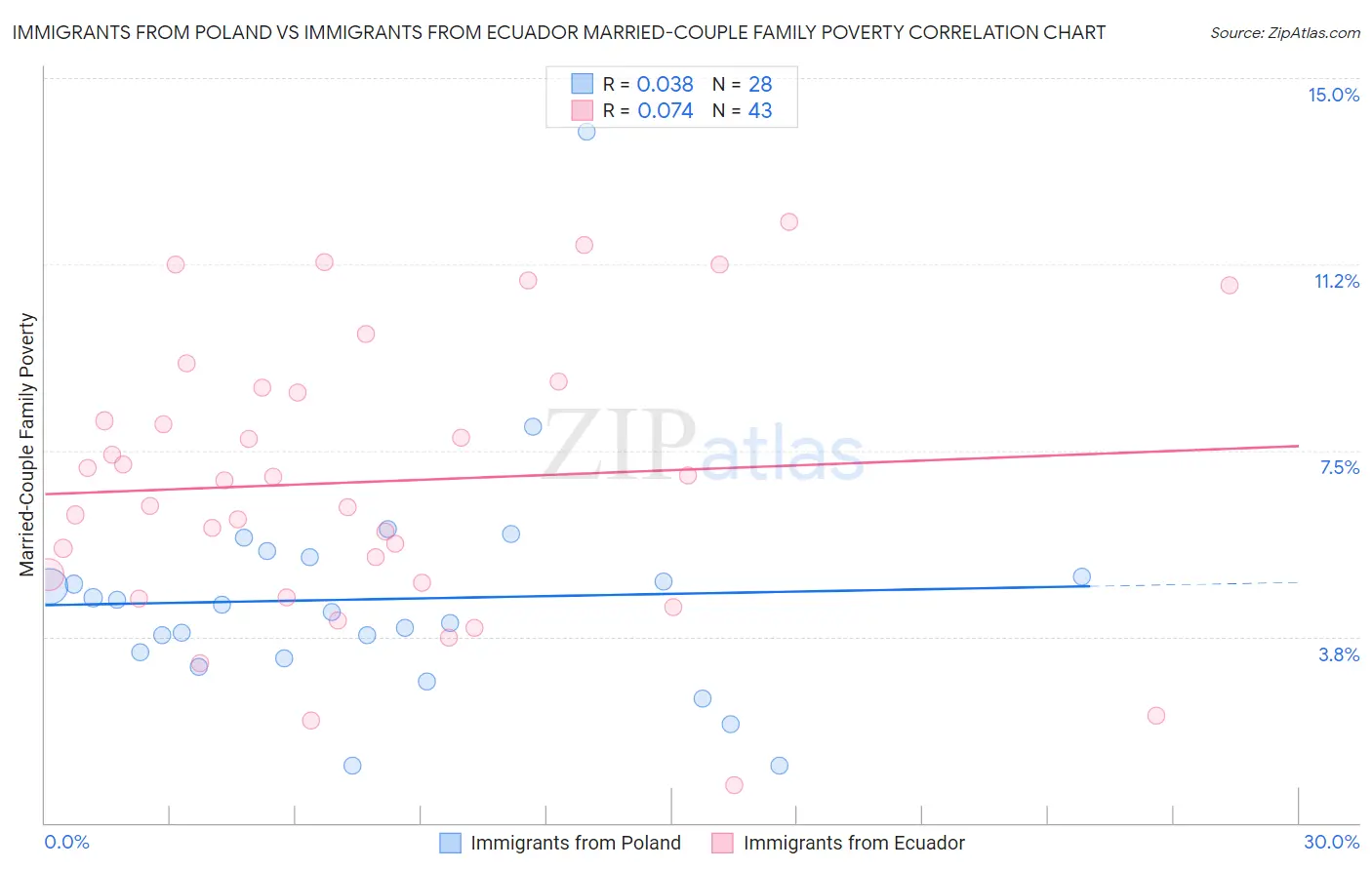 Immigrants from Poland vs Immigrants from Ecuador Married-Couple Family Poverty
