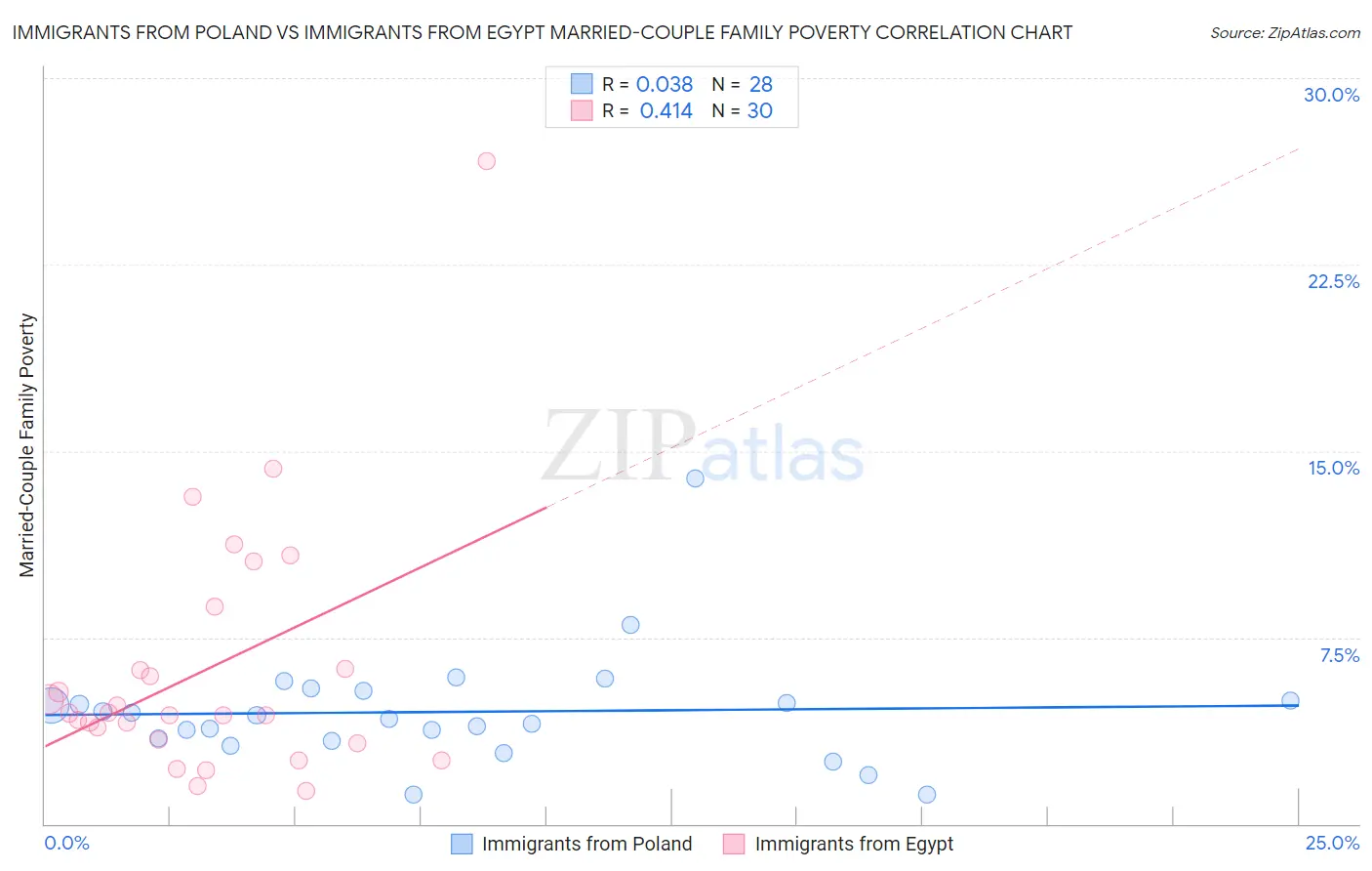 Immigrants from Poland vs Immigrants from Egypt Married-Couple Family Poverty